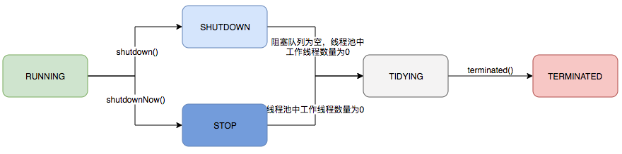 Java线程池实现原理及其在美团业务中的实践