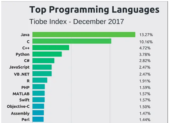 2018编程语言发展趋势，Java语言很稳