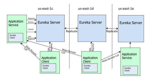 阿里P7带你探究springCloud神秘的注册中心Eureka