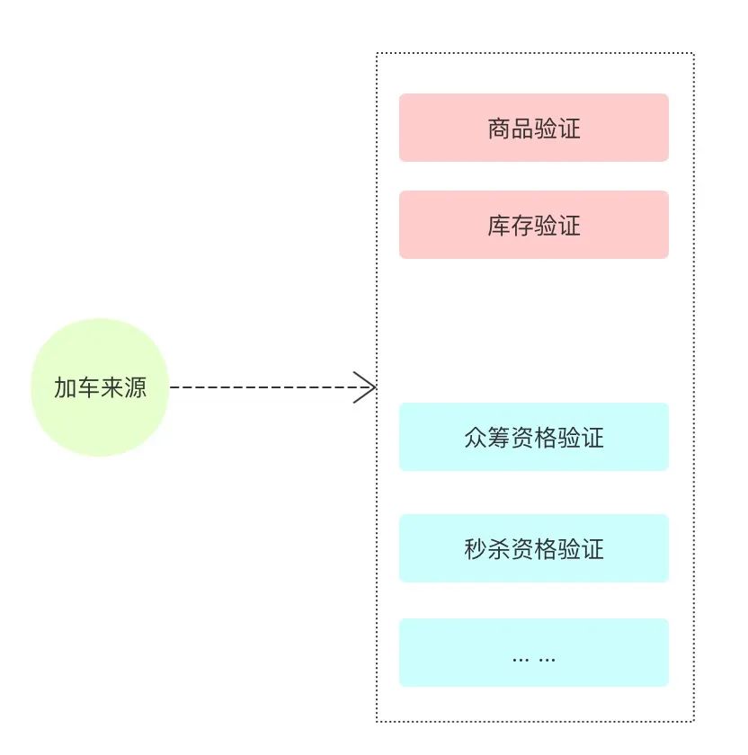 [Skr-Shop]购物车之架构设计