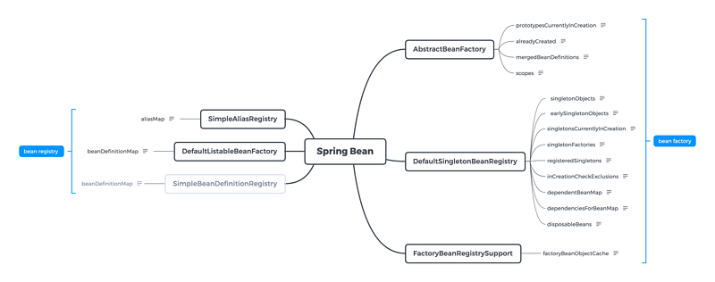 【修炼内功】[spring-framework] [3] Bean是如何被创建的