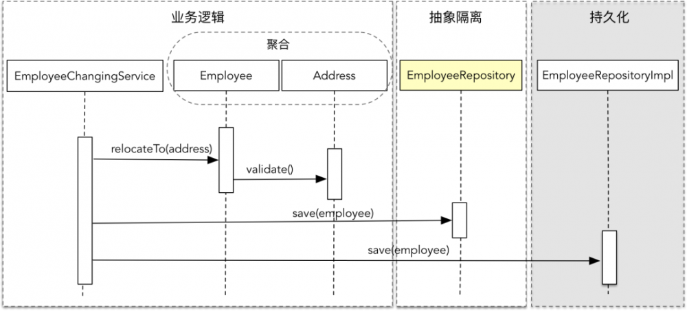 领域驱动分层架构与对象模型