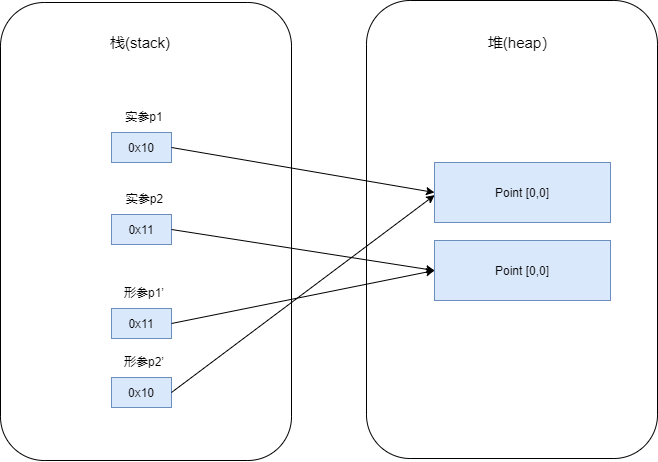 一篇文章写明白Java的值传递