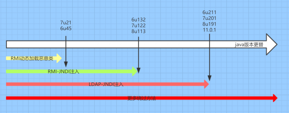 攻击Java中的JNDI、RMI、LDAP(二)