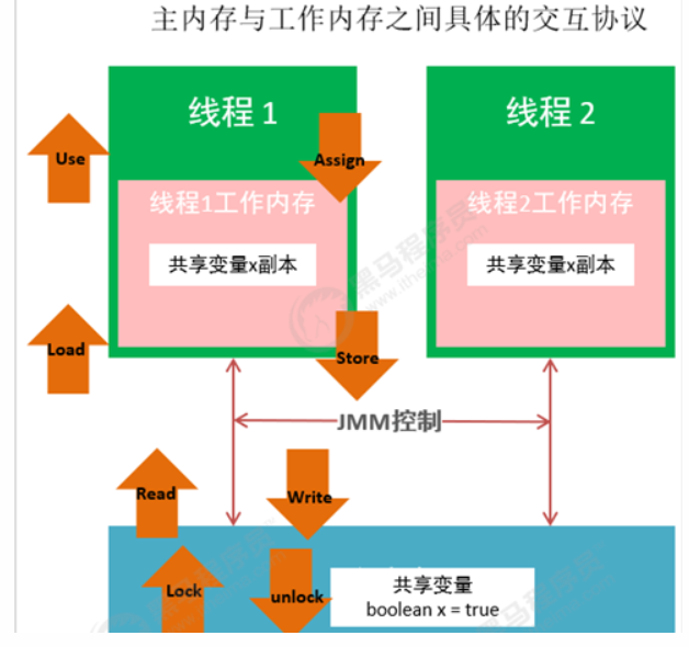 第二章JMM