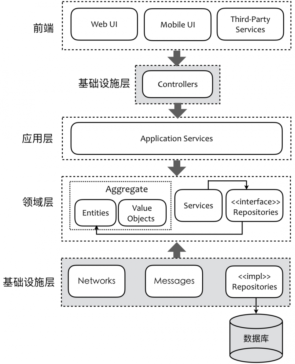 领域驱动分层架构与对象模型