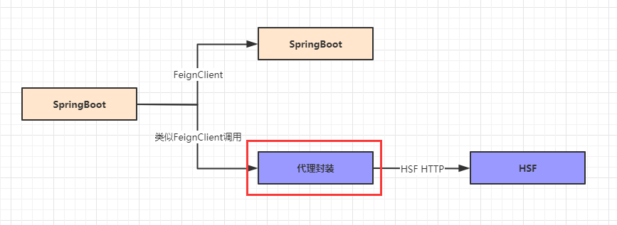 如何打通SpringCloud与HSF的调用？