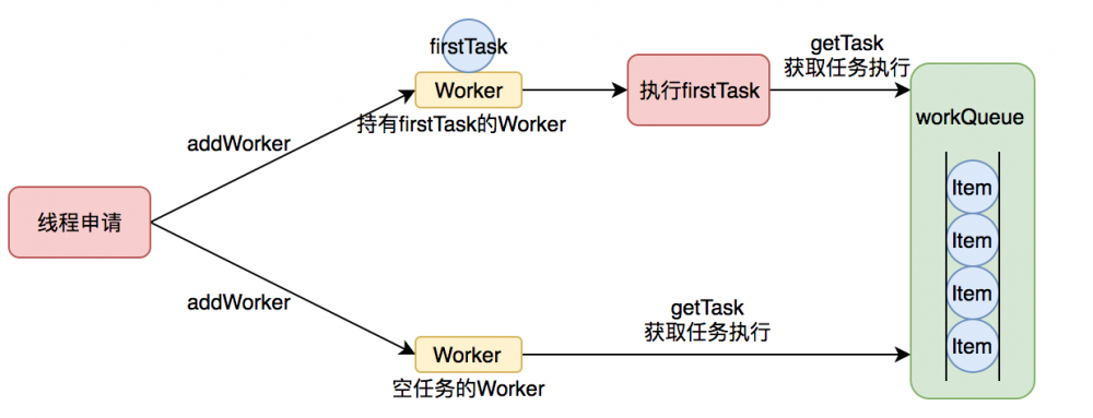 Java线程池实现原理及其在美团业务中的实践