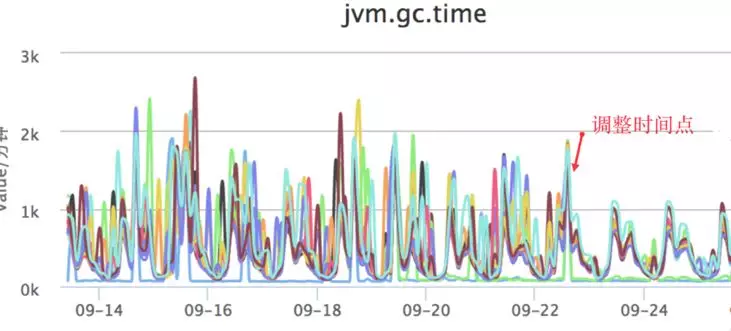 从实际案例聊聊Java应用的GC优化