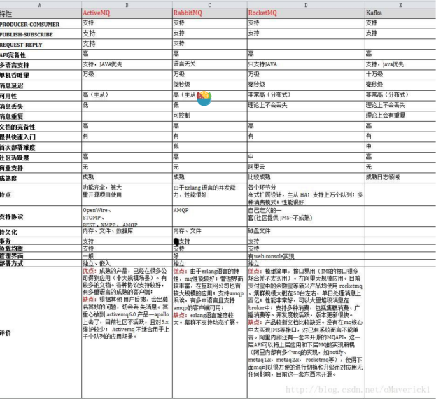 【进阶之路】消息队列——原理及选型（一）