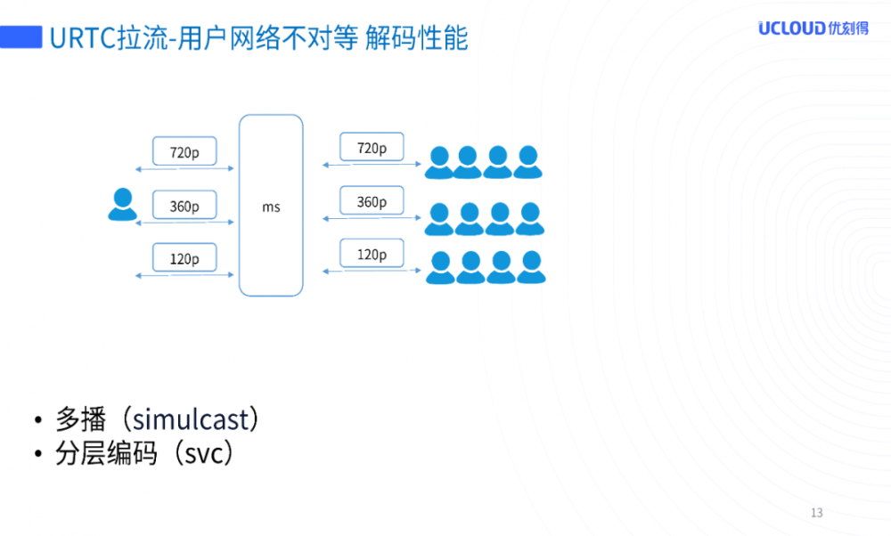 URTC万人直播互动实践之路