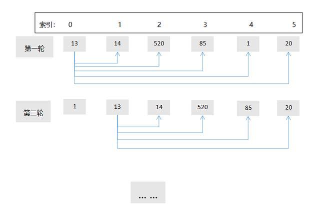 「JAVA」Java基础之冒泡排序、选择排序分析，简单、直观、明了