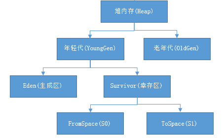 [JVM教程与调优] 了解JVM 堆内存溢出以及非堆内存溢出