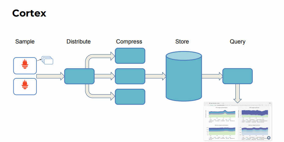 Prometheus水平扩展Cortex的架构分析