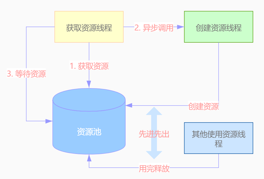 HikariPool源码（二）设计思想借鉴