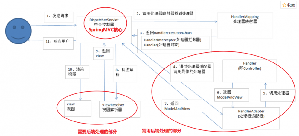 学习SpringMVC