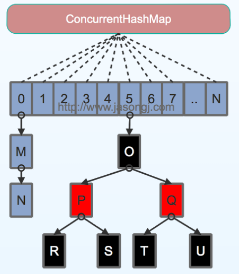 ConcurrentHashMap源码分析