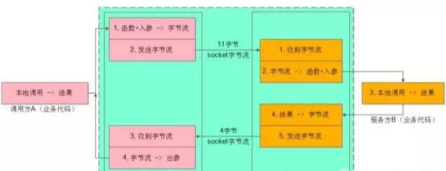 谈微服务架构，你必知的RPC细节