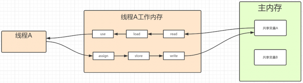 Java并发篇（3）volatile关键字吐血整理