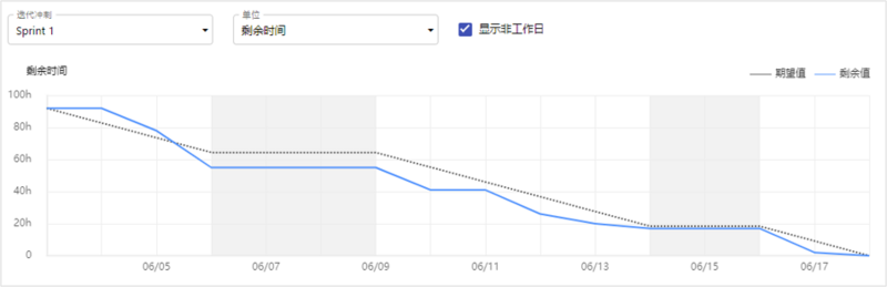 Choerodon猪齿鱼敏捷管理实践(四)：燃尽图的运用