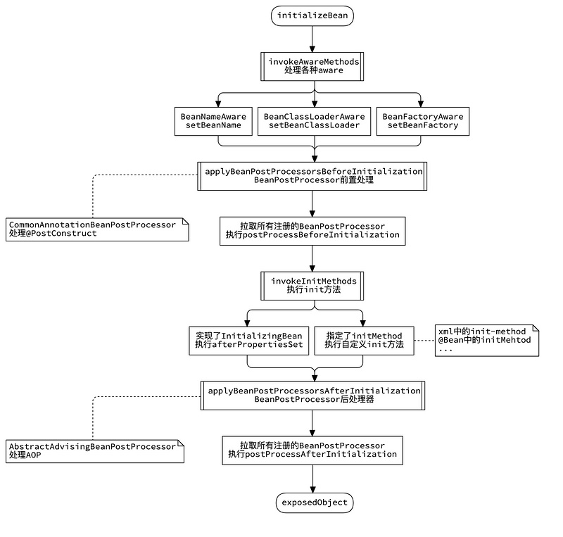 【修炼内功】[spring-framework] [3] Bean是如何被创建的