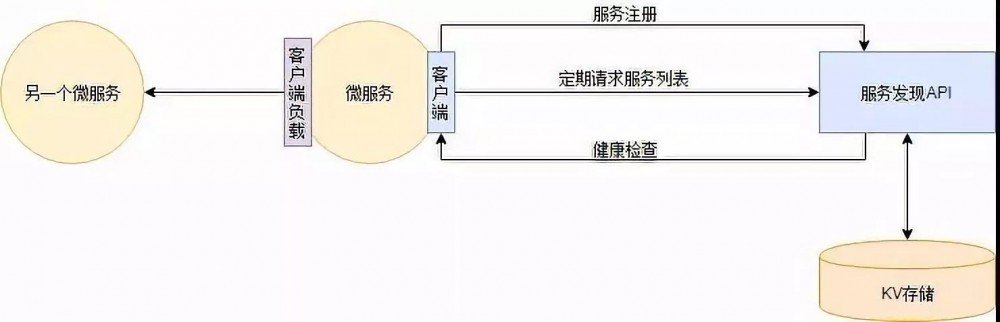 这是我见过最通俗易懂的微服务架构改造解读