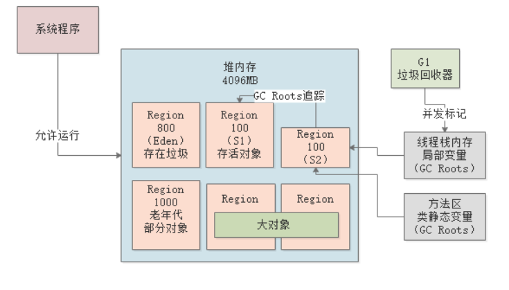 JVM从入门到入土之实战G1垃圾回收器(二)