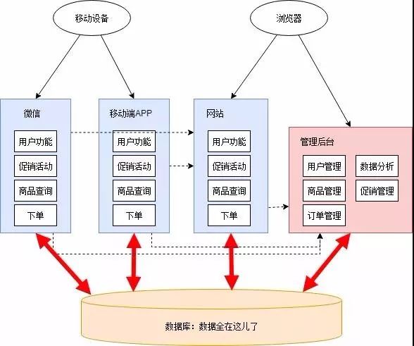 这是我见过最通俗易懂的微服务架构改造解读