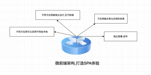 微前端架构初探以及我的前端技术盘点