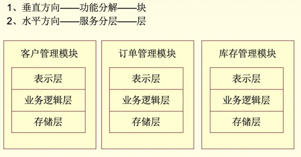 Java微服务的模块划分