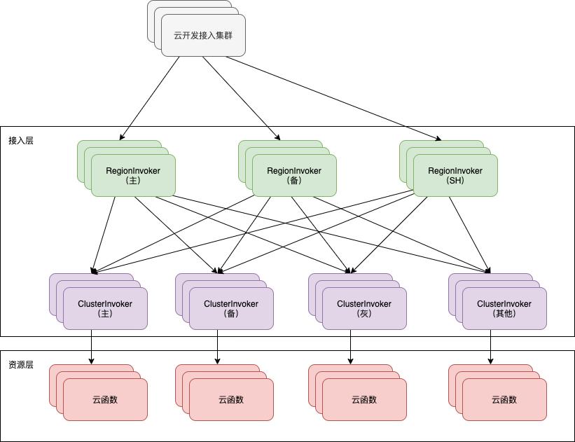 小程序如何抵抗流量洪峰？解析云开发高可用架构设计