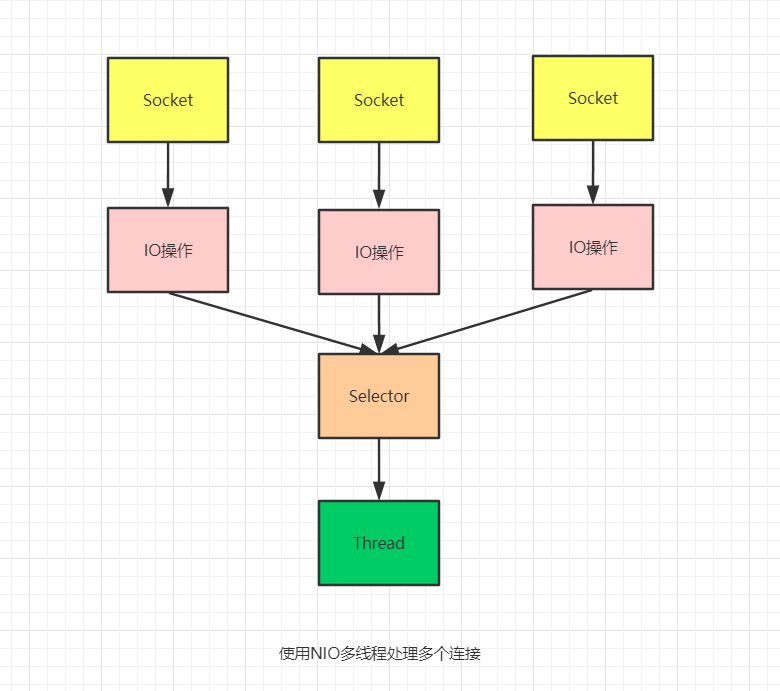 Java NIO基础，比对BIO的优势