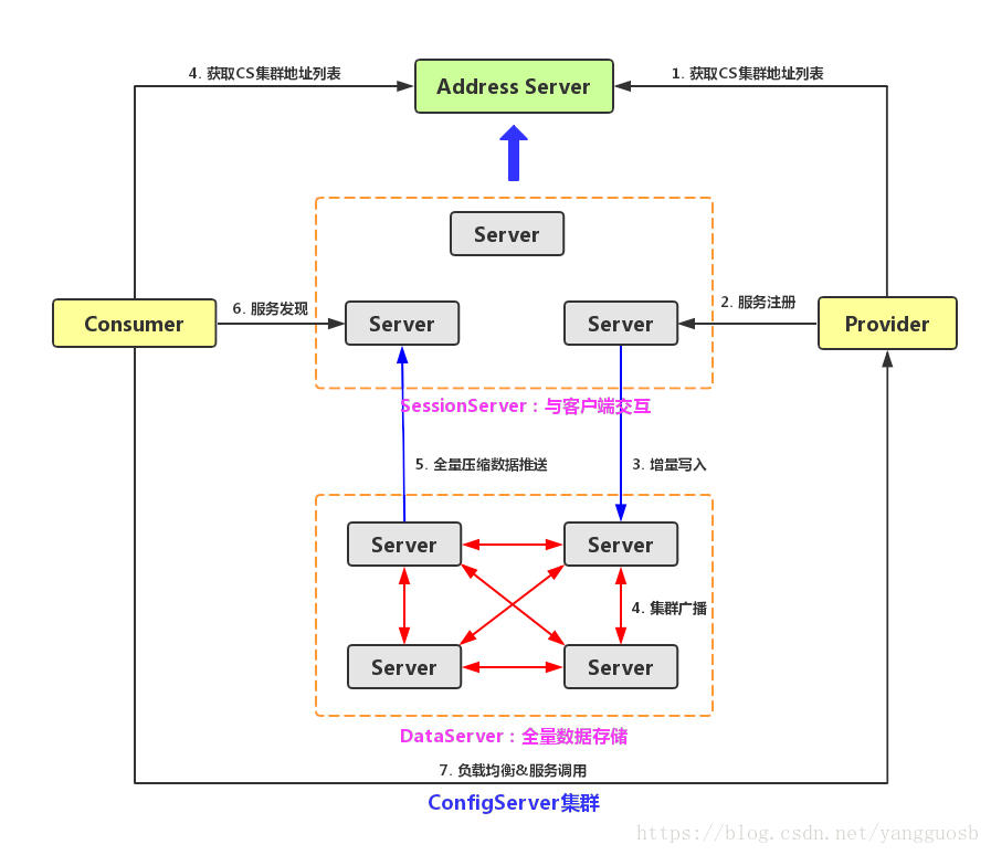 闲聊注册中心——ZK、Eureka、Sofa-Registry