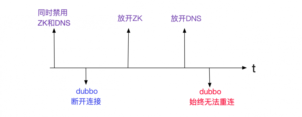 解Bug之路-dubbo应用无法重连zookeeper 原 荐