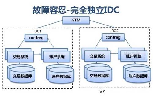 SLA服务可用性4个9是什么意思？如何保证服务的高可用性 HA（High Availability）?