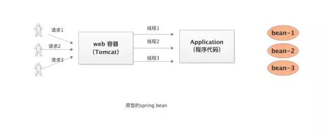 Spring 中的 bean 为什么默认是单例模式？