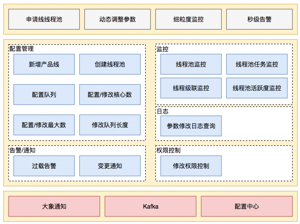 Java线程池实现原理及其在美团业务中的实践