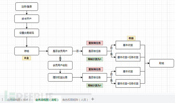 SSDLC实践：安全设计评审