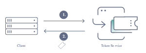 做微服务绕不过的 OAuth2，松哥也来和大家扯一扯