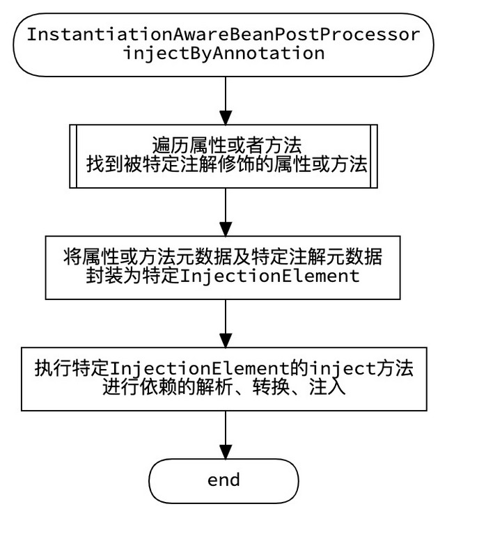 【修炼内功】[spring-framework] [3] Bean是如何被创建的