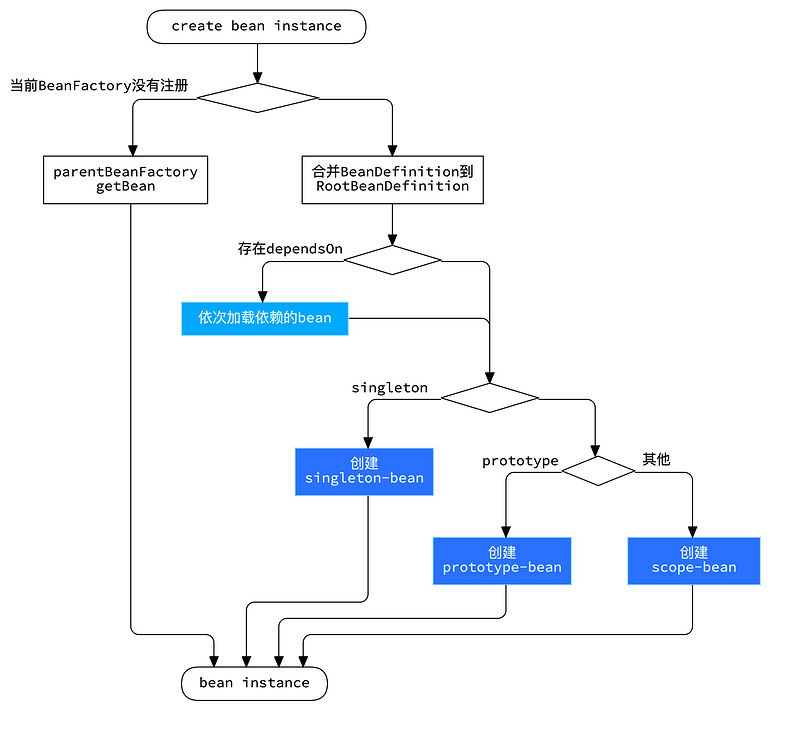 【修炼内功】[spring-framework] [3] Bean是如何被创建的