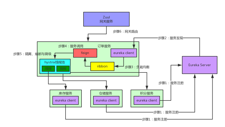 2020互联网Java后端面试必备解析—SpringCloud20题