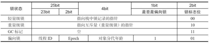 JUC-锁-synchronized 优化及锁膨胀