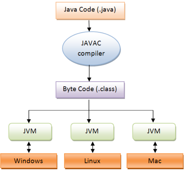 JVM基础结构与字节码执行引擎