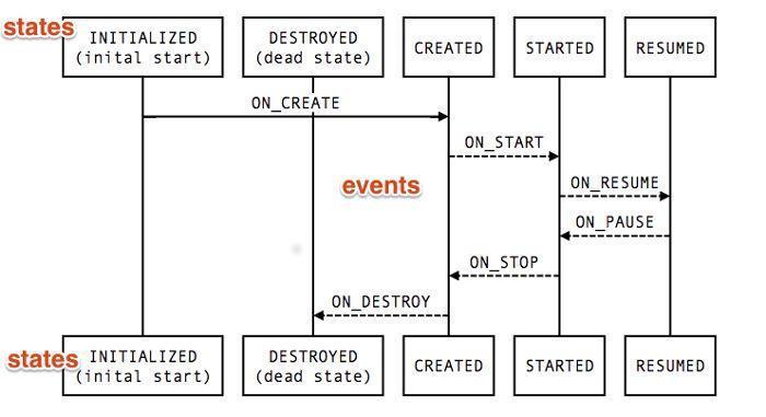 史上最强总结Android Architecture Components 只看这一篇就够了！