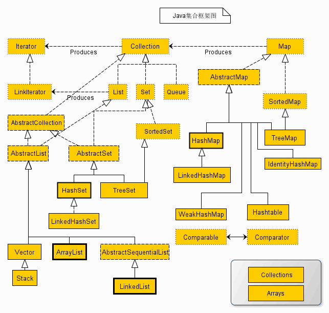 java集合详解