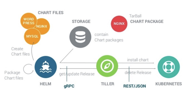 Helm, 在Kubernetes中部署应用的利器