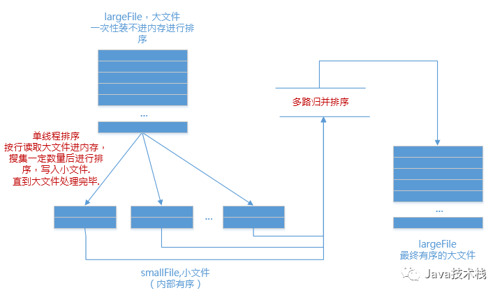 面试被问傻！5亿个数大文件怎么排序？