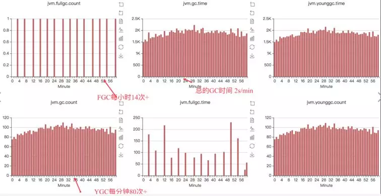 从实际案例聊聊Java应用的GC优化