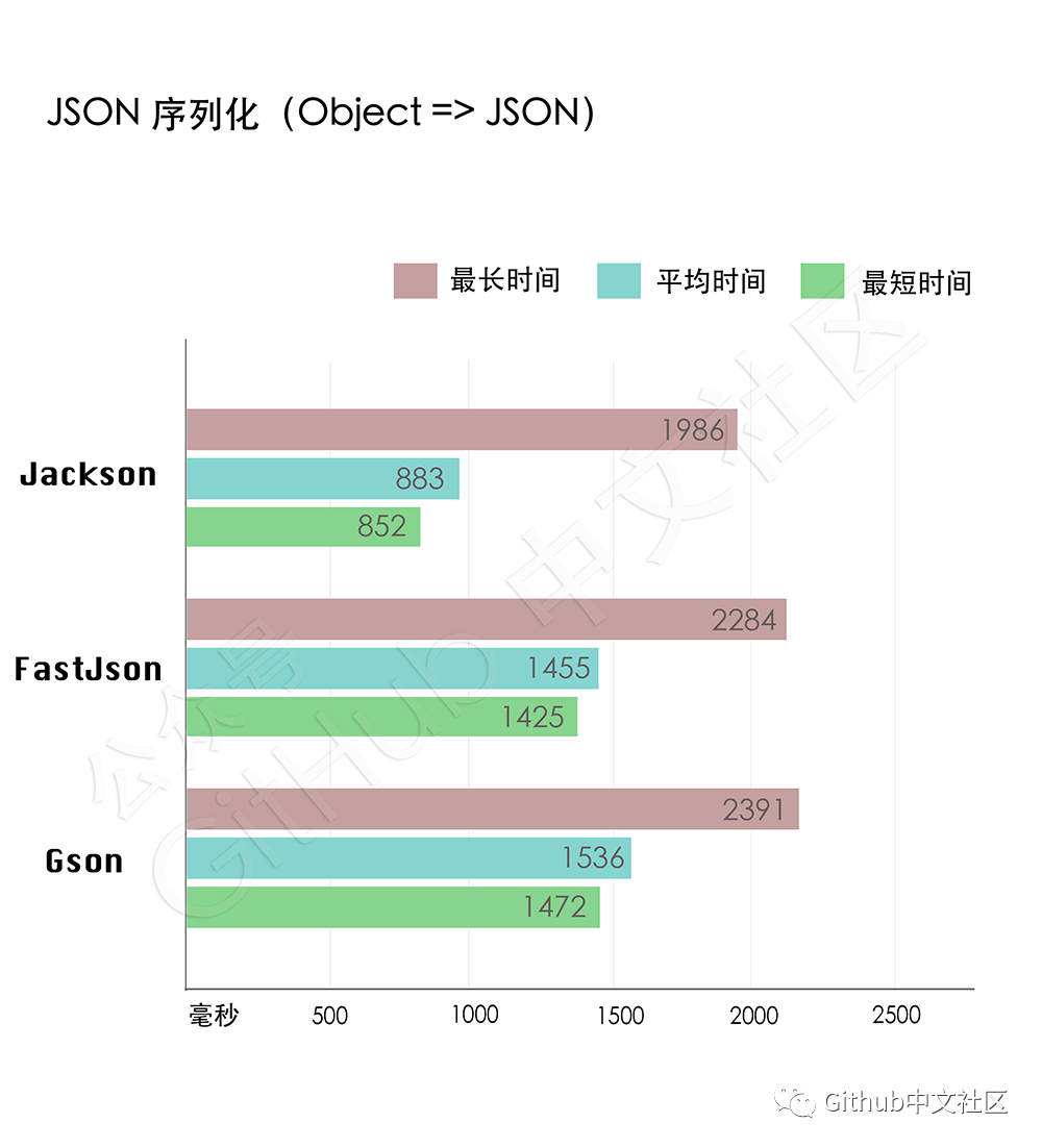 三款主流的 JSON 解析库性能大比拼